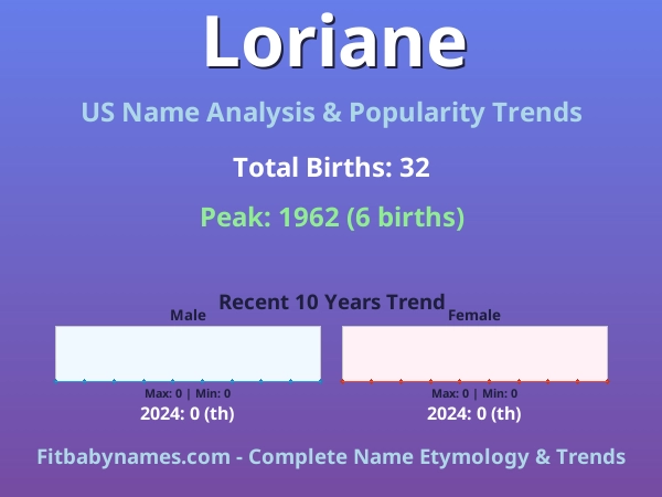 Infographic: Loriane name meaning, origin, and popularity trends in the United States (US baby name analysis chart)