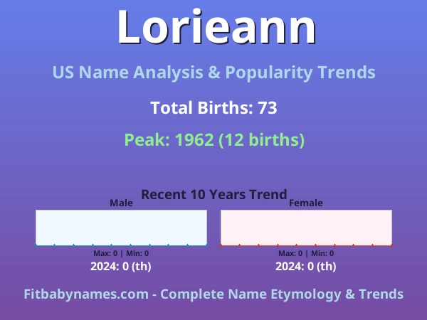 Infographic: Lorieann name meaning, origin, and popularity trends in the United States (US baby name analysis chart)