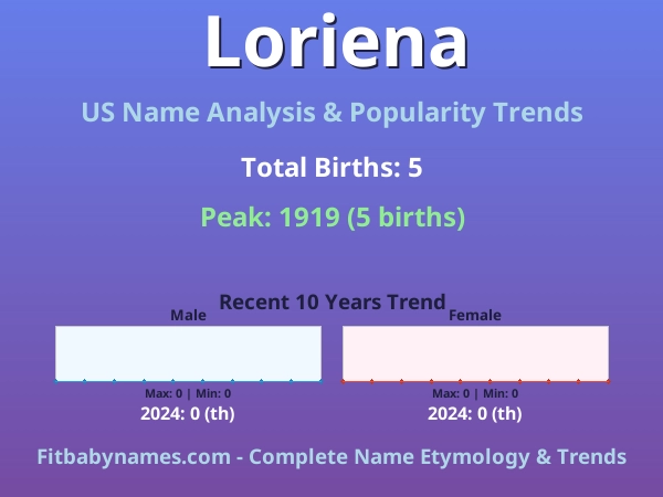 Infographic: Loriena name meaning, origin, and popularity trends in the United States (US baby name analysis chart)