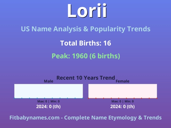 Infographic: Lorii name meaning, origin, and popularity trends in the United States (US baby name analysis chart)