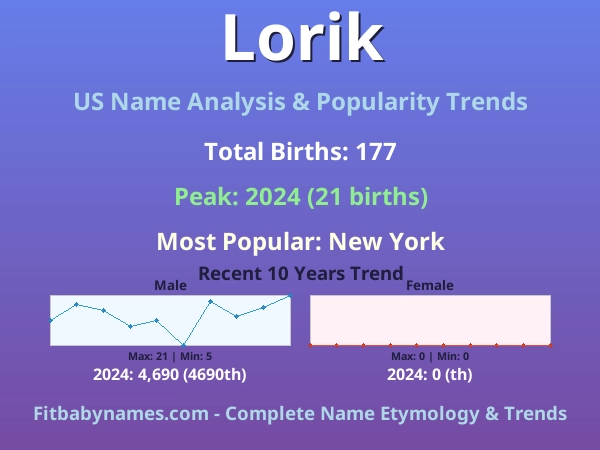 Infographic: Lorik name meaning, origin, and popularity trends in the United States (US baby name analysis chart)