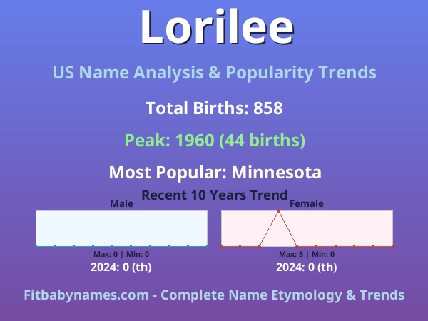 Infographic: Lorilee name meaning, origin, and popularity trends in the United States (US baby name analysis chart)