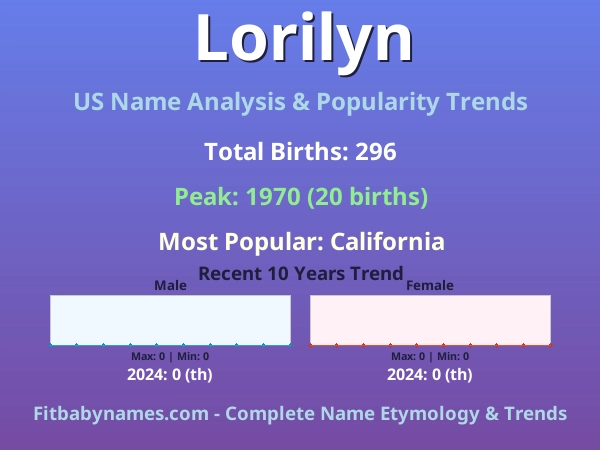 Infographic: Lorilyn name meaning, origin, and popularity trends in the United States (US baby name analysis chart)