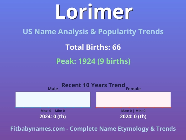 Infographic: Lorimer name meaning, origin, and popularity trends in the United States (US baby name analysis chart)