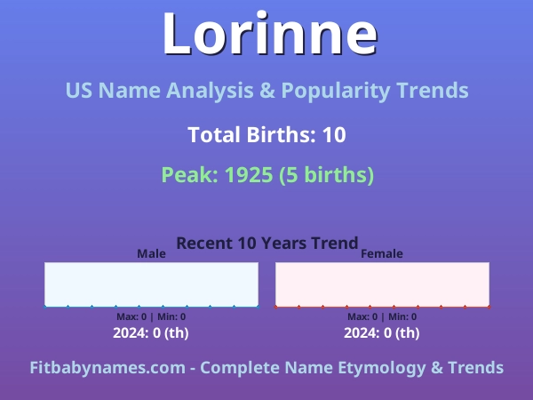 Infographic: Lorinne name meaning, origin, and popularity trends in the United States (US baby name analysis chart)