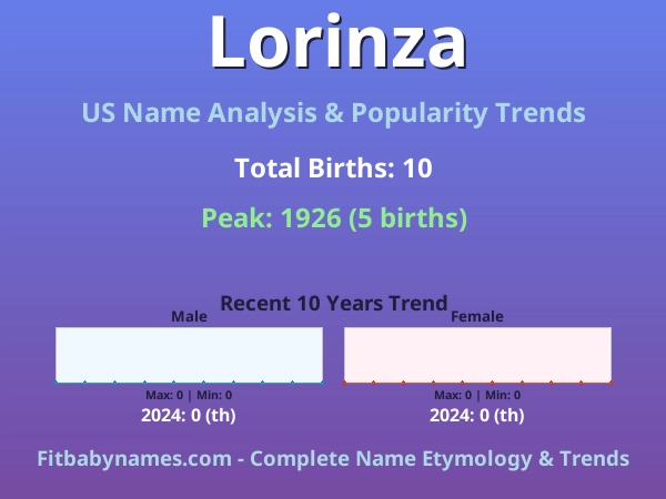 Infographic: Lorinza name meaning, origin, and popularity trends in the United States (US baby name analysis chart)