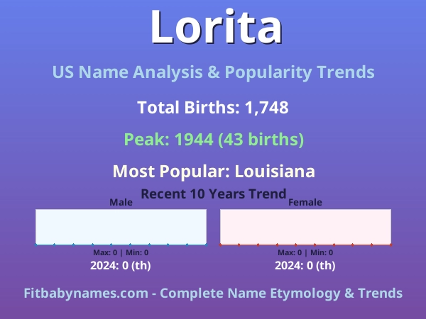 Infographic: Lorita name meaning, origin, and popularity trends in the United States (US baby name analysis chart)