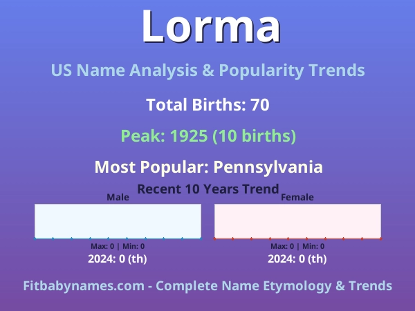 Infographic: Lorma name meaning, origin, and popularity trends in the United States (US baby name analysis chart)