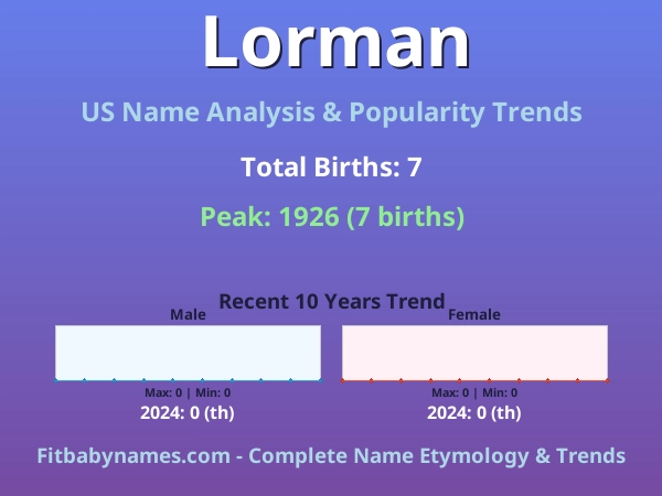 Infographic: Lorman name meaning, origin, and popularity trends in the United States (US baby name analysis chart)