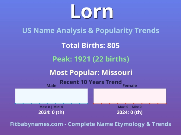 Infographic: Lorn name meaning, origin, and popularity trends in the United States (US baby name analysis chart)