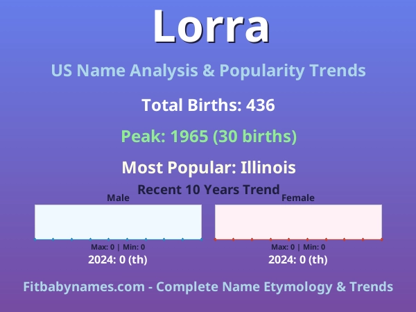 Infographic: Lorra name meaning, origin, and popularity trends in the United States (US baby name analysis chart)