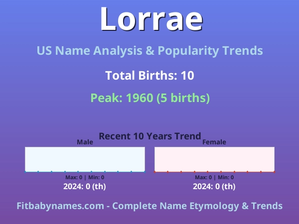 Infographic: Lorrae name meaning, origin, and popularity trends in the United States (US baby name analysis chart)