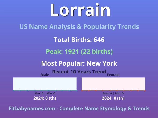 Infographic: Lorrain name meaning, origin, and popularity trends in the United States (US baby name analysis chart)