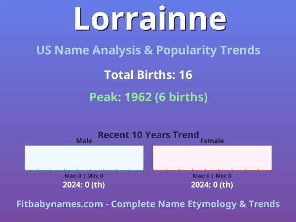 Infographic: Lorrainne name meaning, origin, and popularity trends in the United States (US baby name analysis chart)