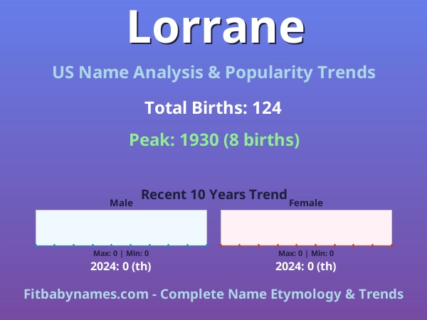 Infographic: Lorrane name meaning, origin, and popularity trends in the United States (US baby name analysis chart)