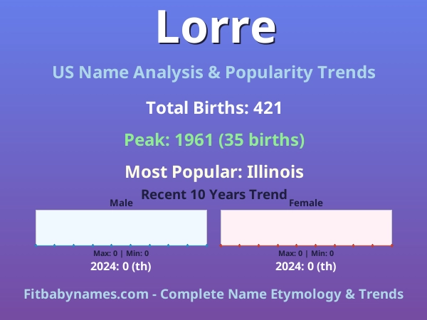 Infographic: Lorre name meaning, origin, and popularity trends in the United States (US baby name analysis chart)