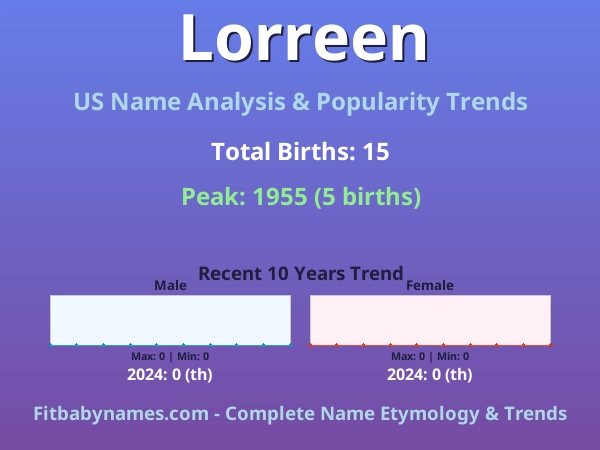 Infographic: Lorreen name meaning, origin, and popularity trends in the United States (US baby name analysis chart)