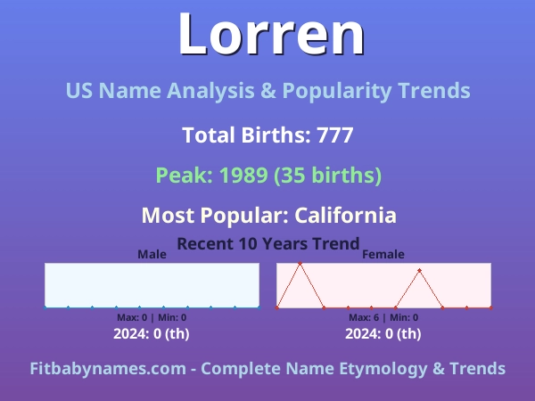 Infographic: Lorren name meaning, origin, and popularity trends in the United States (US baby name analysis chart)