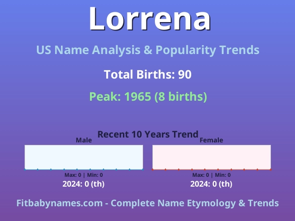 Infographic: Lorrena name meaning, origin, and popularity trends in the United States (US baby name analysis chart)