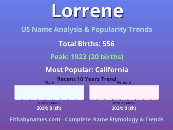 Infographic: Lorrene name meaning, origin, and popularity trends in the United States (US baby name analysis chart)