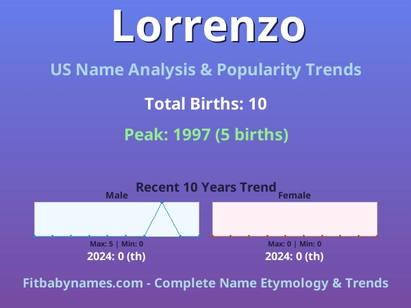 Infographic: Lorrenzo name meaning, origin, and popularity trends in the United States (US baby name analysis chart)
