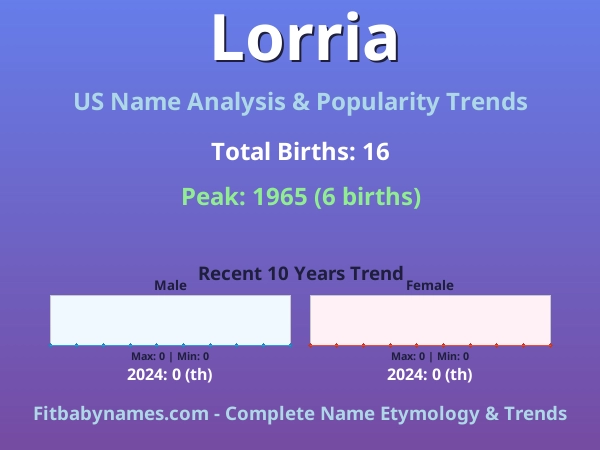 Infographic: Lorria name meaning, origin, and popularity trends in the United States (US baby name analysis chart)