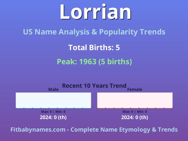 Infographic: Lorrian name meaning, origin, and popularity trends in the United States (US baby name analysis chart)