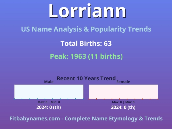 Infographic: Lorriann name meaning, origin, and popularity trends in the United States (US baby name analysis chart)