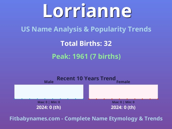 Infographic: Lorrianne name meaning, origin, and popularity trends in the United States (US baby name analysis chart)