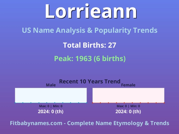 Infographic: Lorrieann name meaning, origin, and popularity trends in the United States (US baby name analysis chart)