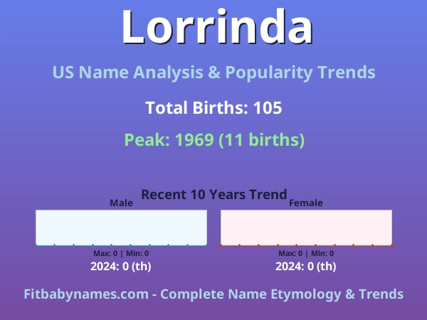 Infographic: Lorrinda name meaning, origin, and popularity trends in the United States (US baby name analysis chart)