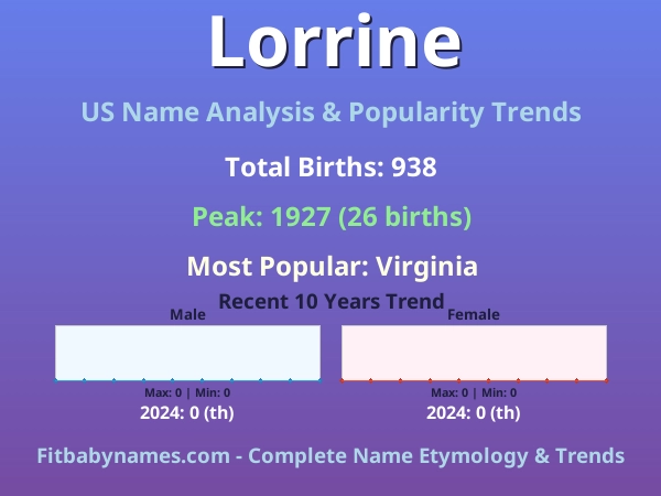 Infographic: Lorrine name meaning, origin, and popularity trends in the United States (US baby name analysis chart)