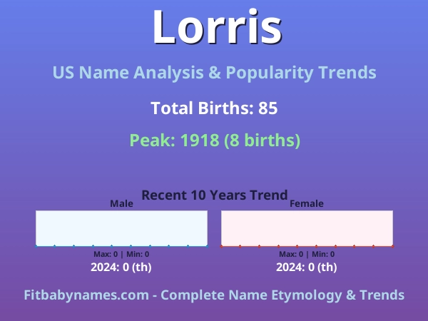 Infographic: Lorris name meaning, origin, and popularity trends in the United States (US baby name analysis chart)