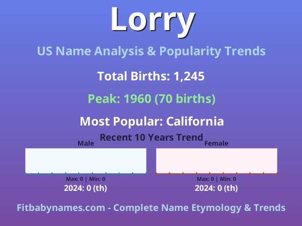 Infographic: Lorry name meaning, origin, and popularity trends in the United States (US baby name analysis chart)