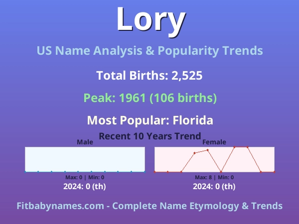 Infographic: Lory name meaning, origin, and popularity trends in the United States (US baby name analysis chart)