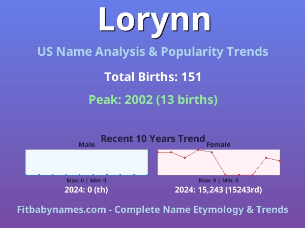 Infographic: Lorynn name meaning, origin, and popularity trends in the United States (US baby name analysis chart)