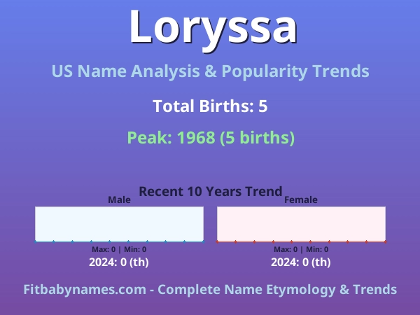 Infographic: Loryssa name meaning, origin, and popularity trends in the United States (US baby name analysis chart)