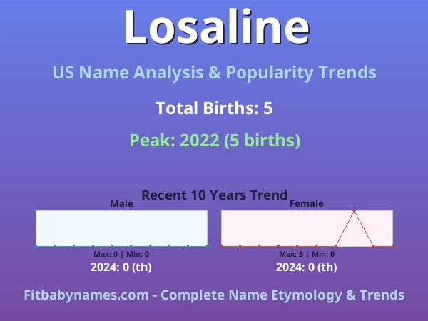 Infographic: Losaline name meaning, origin, and popularity trends in the United States (US baby name analysis chart)