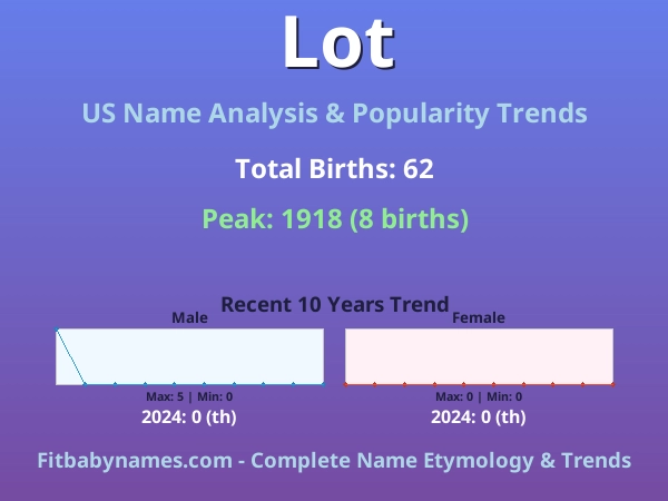 Infographic: Lot name meaning, origin, and popularity trends in the United States (US baby name analysis chart)