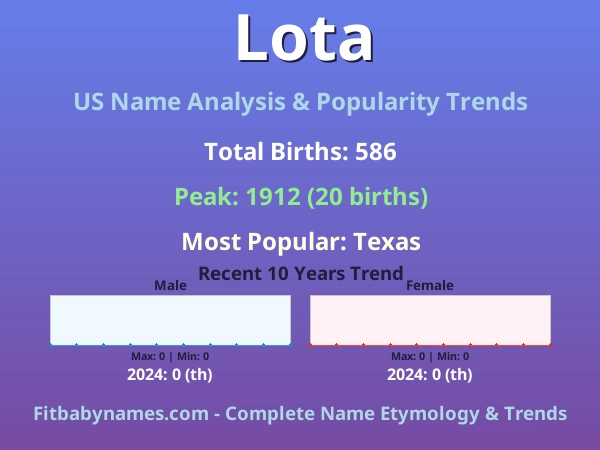 Infographic: Lota name meaning, origin, and popularity trends in the United States (US baby name analysis chart)