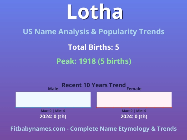 Infographic: Lotha name meaning, origin, and popularity trends in the United States (US baby name analysis chart)