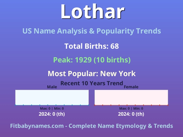 Infographic: Lothar name meaning, origin, and popularity trends in the United States (US baby name analysis chart)