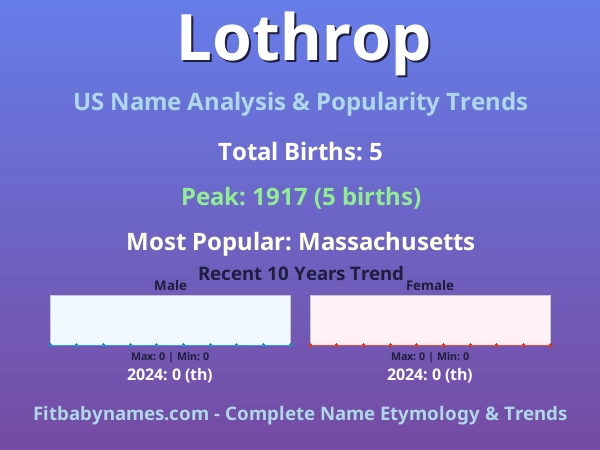 Infographic: Lothrop name meaning, origin, and popularity trends in the United States (US baby name analysis chart)