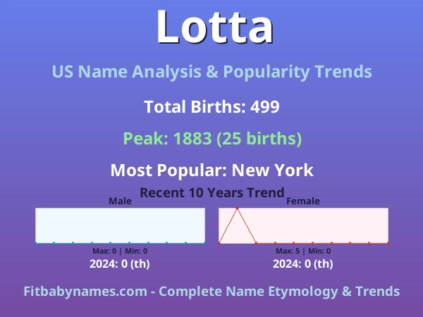 Infographic: Lotta name meaning, origin, and popularity trends in the United States (US baby name analysis chart)