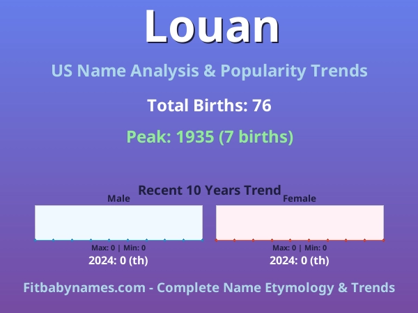 Infographic: Louan name meaning, origin, and popularity trends in the United States (US baby name analysis chart)