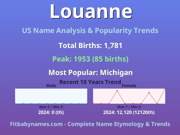 Infographic: Louanne name meaning, origin, and popularity trends in the United States (US baby name analysis chart)