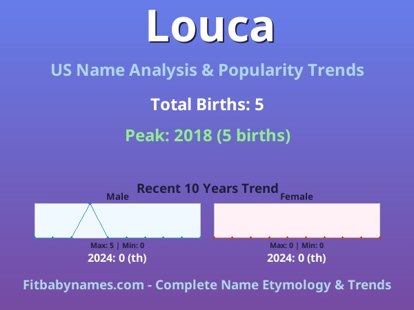 Infographic: Louca name meaning, origin, and popularity trends in the United States (US baby name analysis chart)