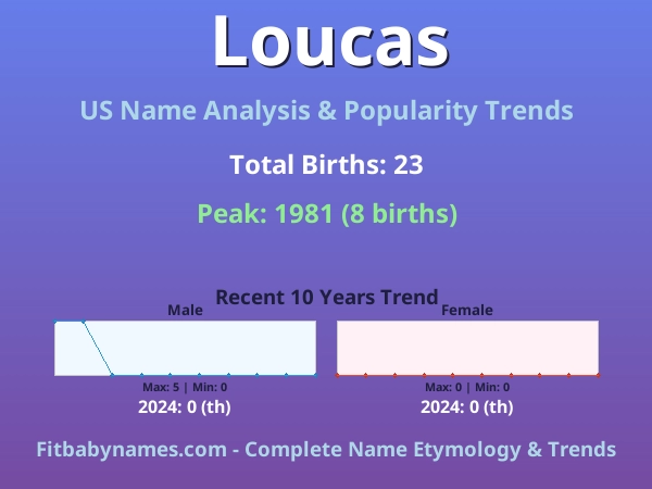 Infographic: Loucas name meaning, origin, and popularity trends in the United States (US baby name analysis chart)
