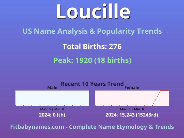 Infographic: Loucille name meaning, origin, and popularity trends in the United States (US baby name analysis chart)