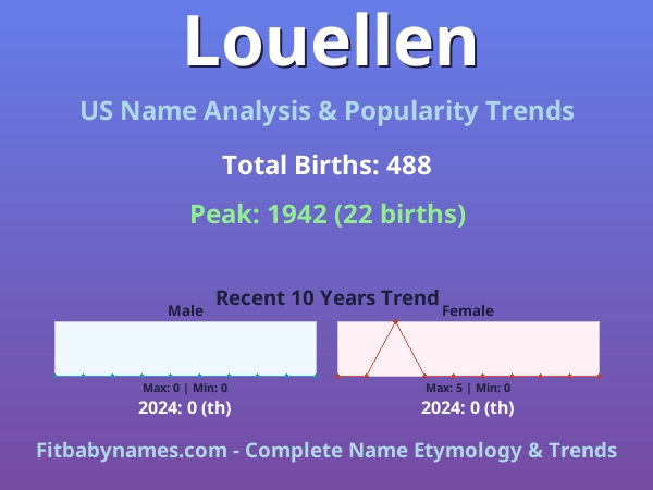 Infographic: Louellen name meaning, origin, and popularity trends in the United States (US baby name analysis chart)